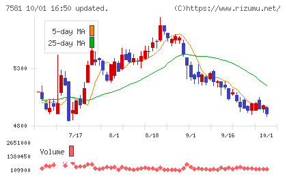 サイゼリヤチャート