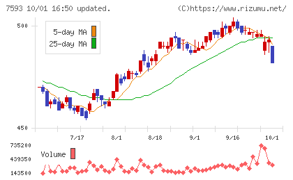 ＶＴホールディングスチャート