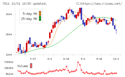 ハイデイ日高チャート