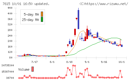 京都きもの友禅ホールディングスチャート