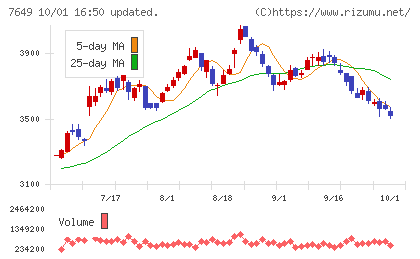 スギホールディングスチャート