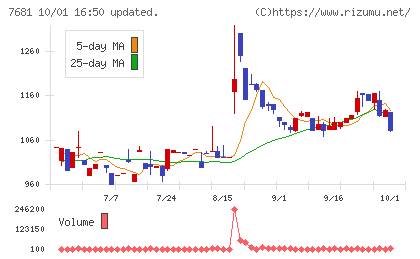 レオクランチャート