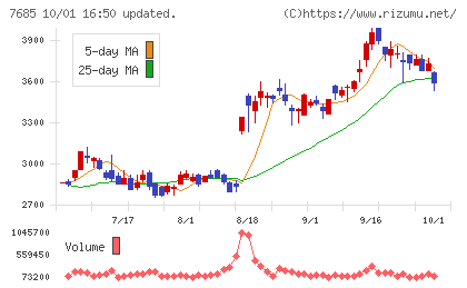 ＢｕｙＳｅｌｌ　Ｔｅｃｈｎｏｌｏｇｉｅｓチャート