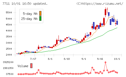 助川電気工業チャート