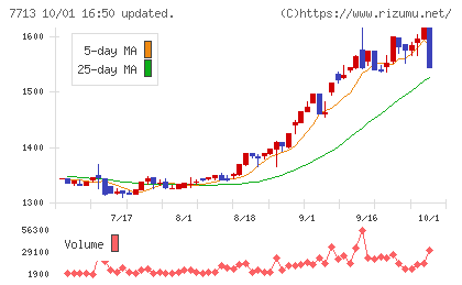シグマ光機チャート