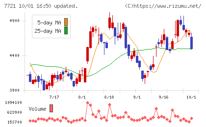 東京計器チャート