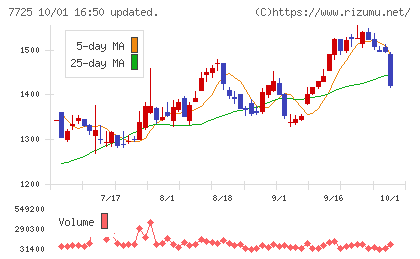 インターアクションチャート