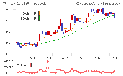 ノーリツ鋼機チャート