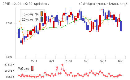 A&Dホロンホールディングスチャート