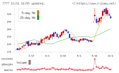 スリー・ディー・マトリックスチャート