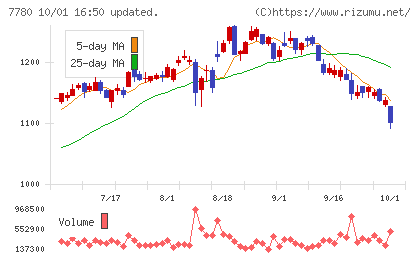メニコンチャート