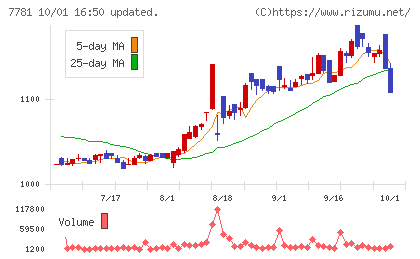 平山ホールディングスチャート