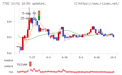 シンシアチャート
