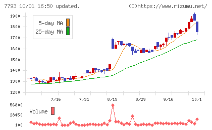 イメージ・マジックチャート