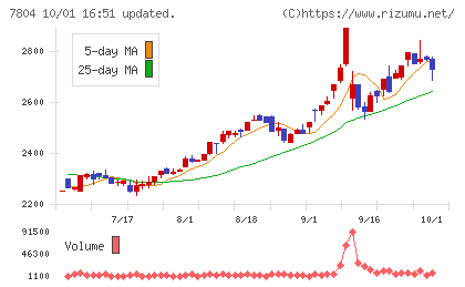 ビーアンドピーチャート
