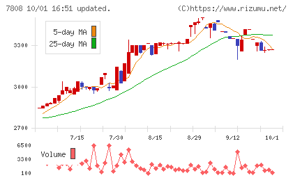 シー・エス・ランバーチャート