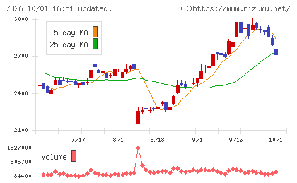 フルヤ金属チャート
