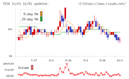 アビックスチャート
