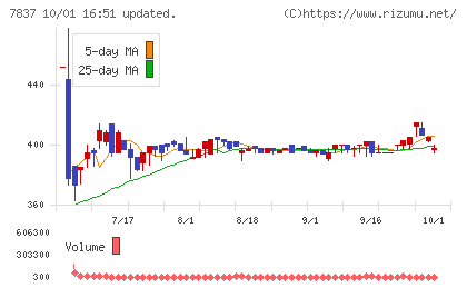 アールシーコアチャート