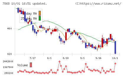 広済堂ホールディングスチャート
