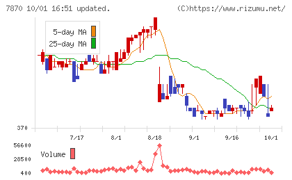 福島印刷チャート