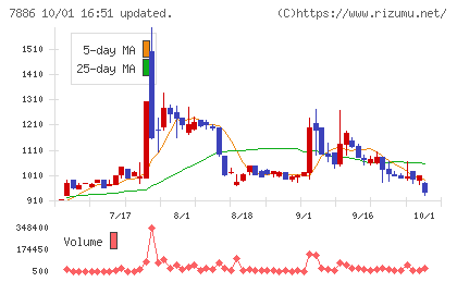 ヤマト モビリティ & Mfg.チャート