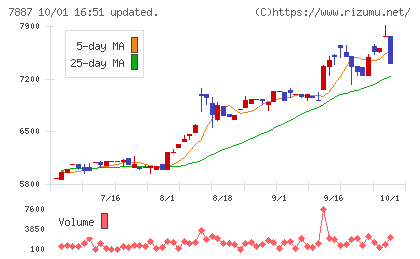 南海プライウッドチャート
