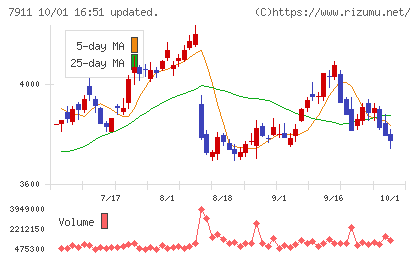 ＴＯＰＰＡＮホールディングスチャート