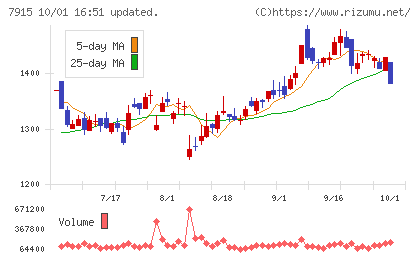 ＮＩＳＳＨＡチャート