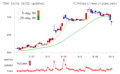 ウェーブロックホールディングスチャート