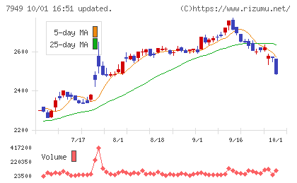 小松ウオール工業チャート