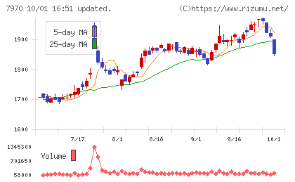 信越ポリマーチャート