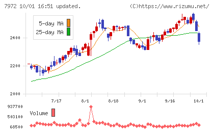 イトーキチャート