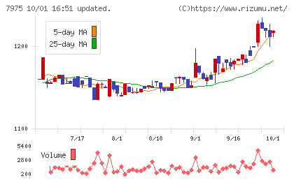 リヒトラブチャート