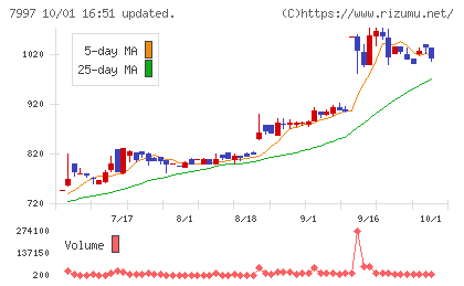 くろがね工作所チャート