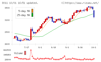 三陽商会チャート