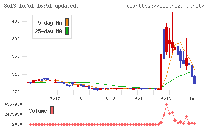 ナイガイチャート