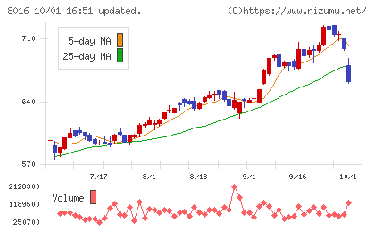 オンワードホールディングスチャート