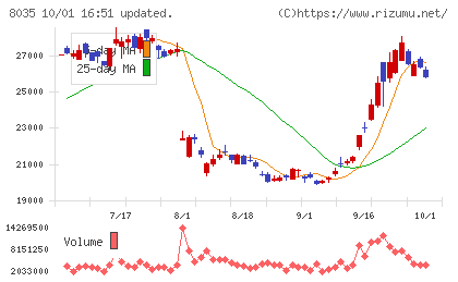 東京エレクトロンチャート