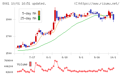 西華産業チャート