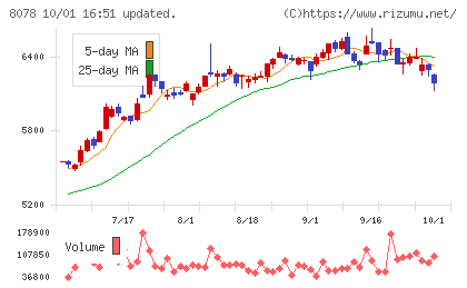 阪和興業チャート