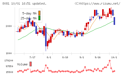 カナデンチャート