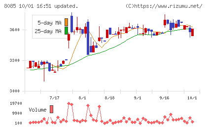 ナラサキ産業チャート