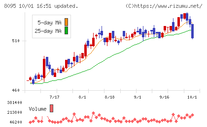 アステナホールディングスチャート