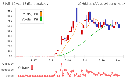 堀田丸正チャート