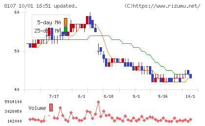 キムラタンチャート
