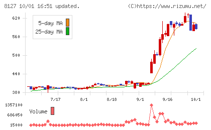 ヤマト　インターナショナルチャート