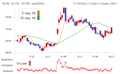 サンリオチャート