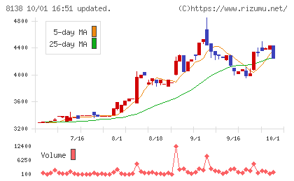 三京化成チャート