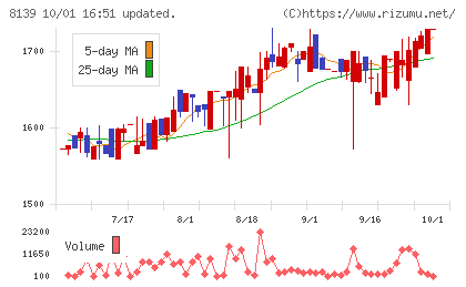 ナガホリチャート